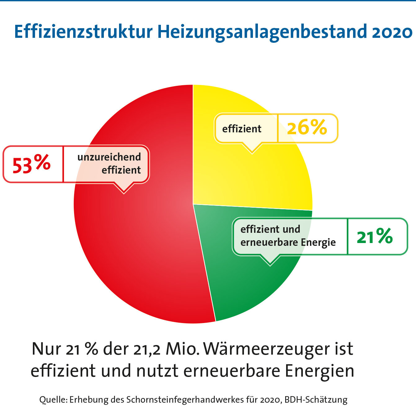 Diagramm: Effizienzstruktur Heizungsanlagenbestand 2020, Quelle: BDH