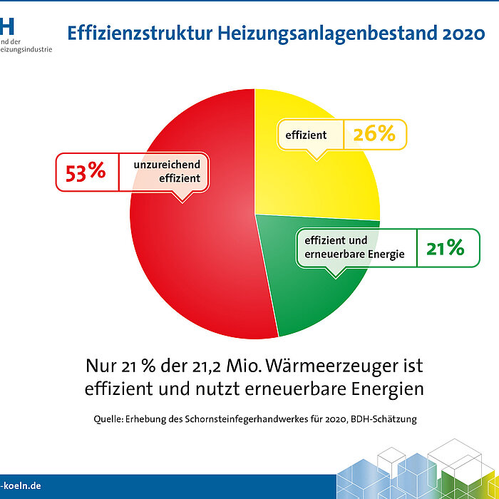 Diagramm: Effizienzstruktur Heizungsanlagenbestand 2020, Quelle: BDH