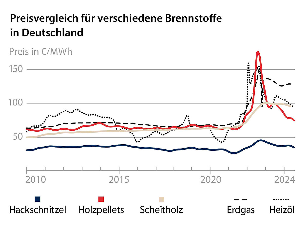 Preisvergleich Hackschnitzel Holzpellets Scheitholz Öl Gas 2010-2024