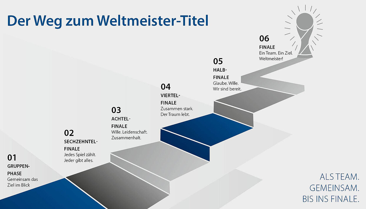 Grafik R+F WM-Aktion 2026: Der Weg zum Weltmeister-Titel