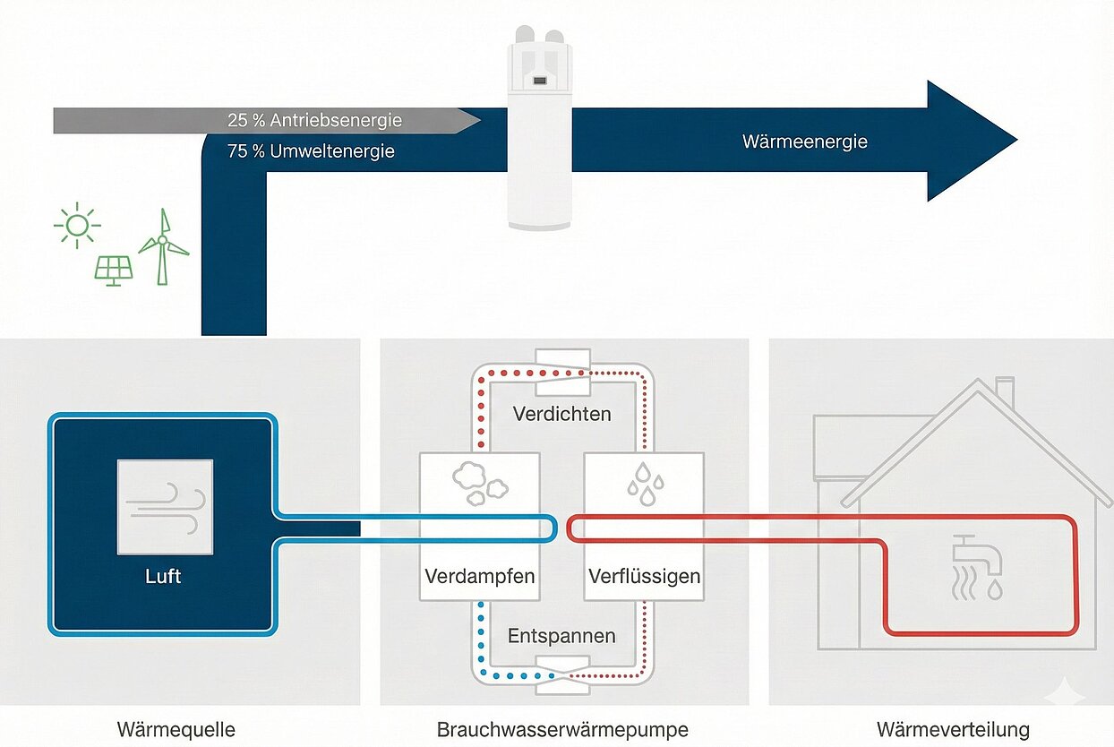 Funktionsprinzip ein Warmwasser-Wärmepumpe
