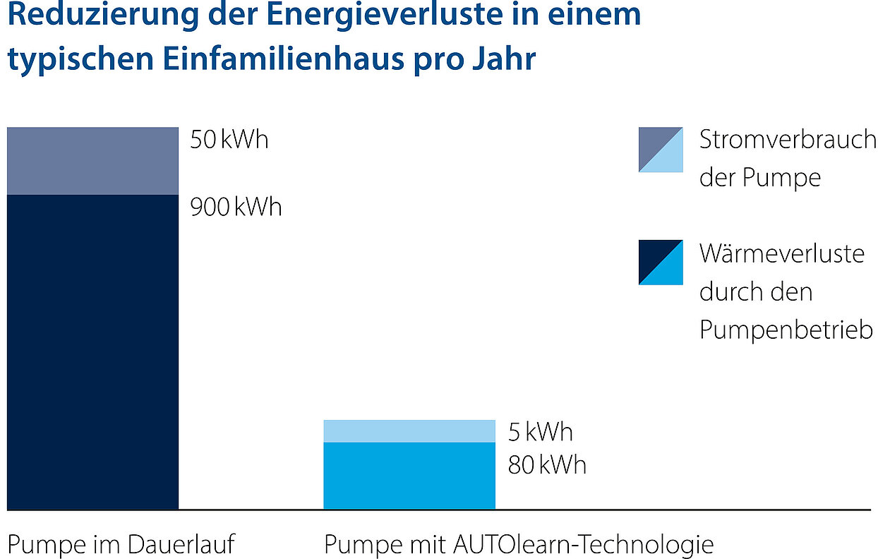 Heizungspumpe in Dauerlauf vs. Pumpe mit AUTOleran-Technologie: Reduzierung der Energieverluste in einem typischen Einfamilienhaus