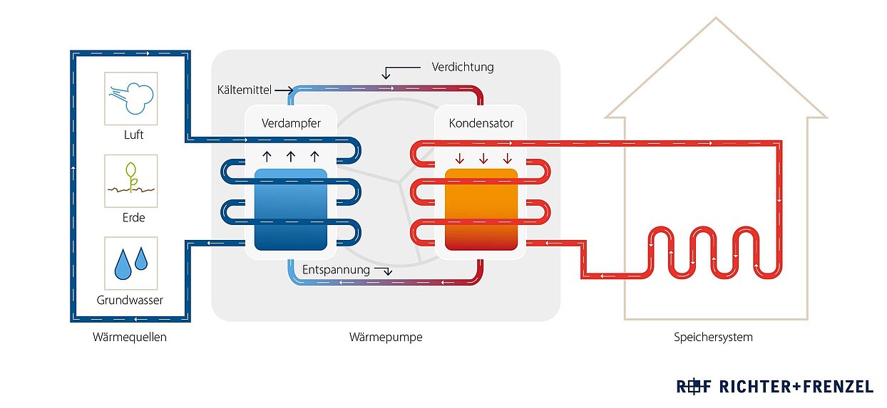 Grafik  Schema Wärmepumpe Funktionsweise