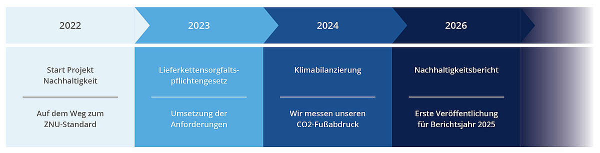 Meilensteine auf dem Weg zu mehr Nachhaltigkeit