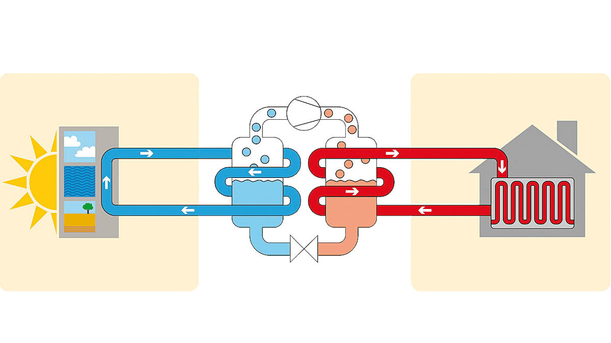 Schema Funktionsweise Wärmepumpe