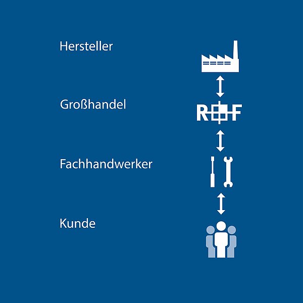 3-stufiger Vertriebsweg