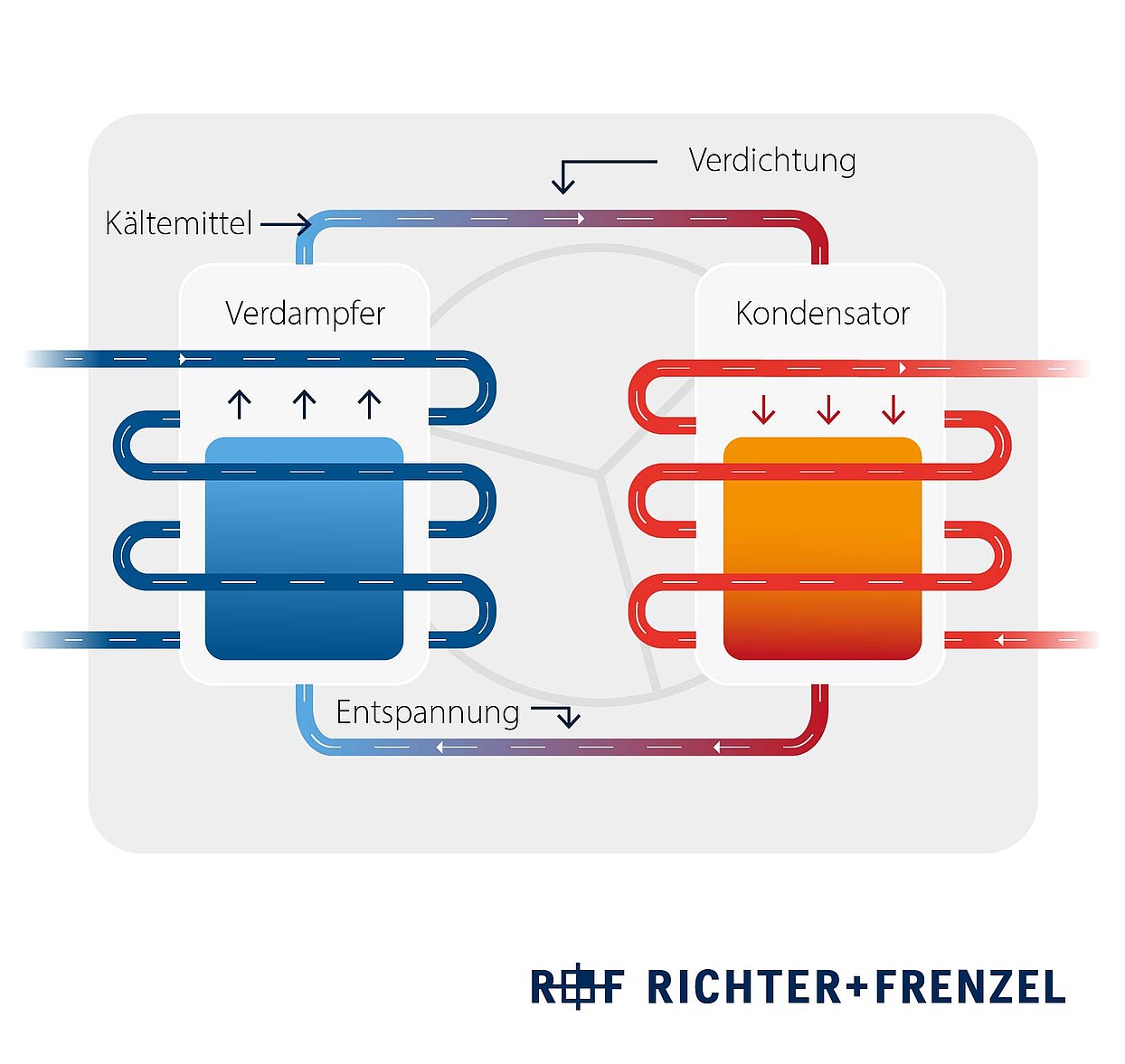 Grafik  Schema Wärmepumpe Funktionsweise Detail Schritt 3 Verflüssigen und Enspannen