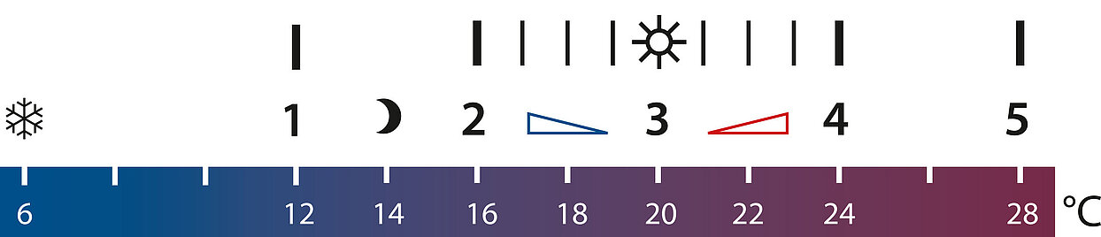 Skala Heizungsthermostat mit dazugehörigen Temperaturen