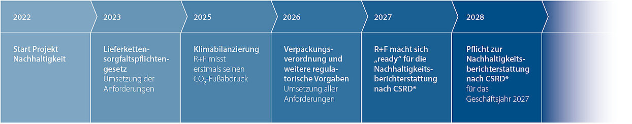 Meilensteine auf dem Weg zu mehr Nachhaltigkeit bei R+F: 2022 Start Projekt Nachhaltigkeit; 2023 Lieferkettensorgfaltspflichtengesetz - Umsetzung der Anforderungen; 2025 Klimabilanzierung - R+F misst erstmals seinen CO2-Fußabdruck; 2026 Verpackungsverordnung und weitere regulatorische Vorgaben - Umsetzung aller Anforderungen; 2027 R+F macht sich "ready" für die Nachhaltigkeitsberichterstattung nach CSRD; 2028 Pflicht zur Nachhaltigkeitsberichterstattung nach CSRD für das Geschäftsjahr 2027