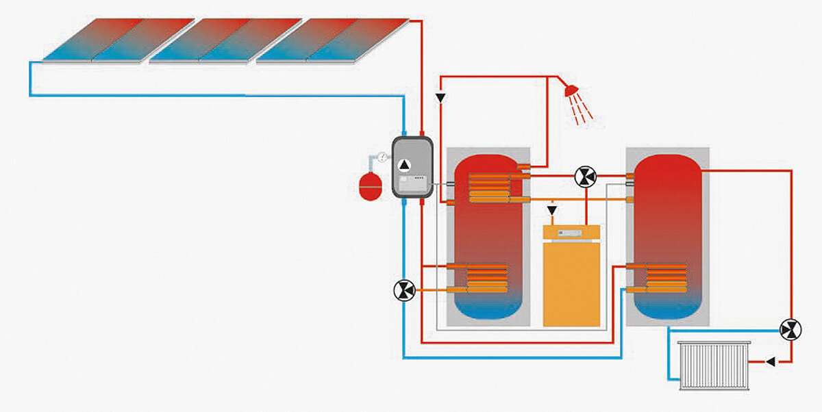 Funktionsweise Solarthermie