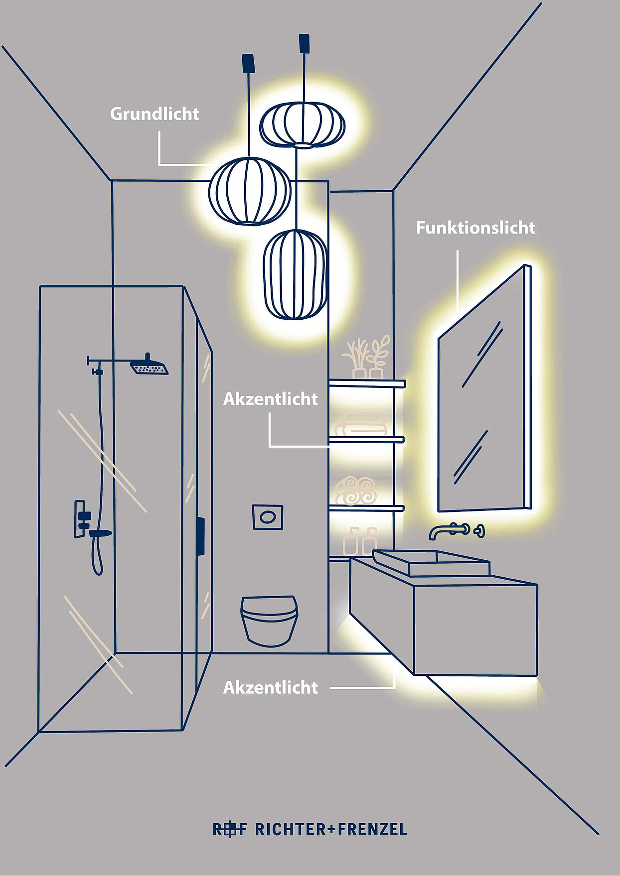 Strichzeichnung eines Badezimmers zu Illustration eines Lichtkonzepts. Links eine Dusche mit Glasabtrennung, rechts eine Waschtischkonsole mit Aufsatzbecken, darüber ein Spiegel. Ain der Rückseite befinden sich ein WC sowei Regalfäche mit Badutensilien in eine Nische. Hervorgehoben sind: Deckenlampen als Grundlicht, beleuchteter Spiegel als Funktionslicht, Lichtunter der Waschtischkonsole sowie beleuchtete Regalfächer als Akzentlicht.