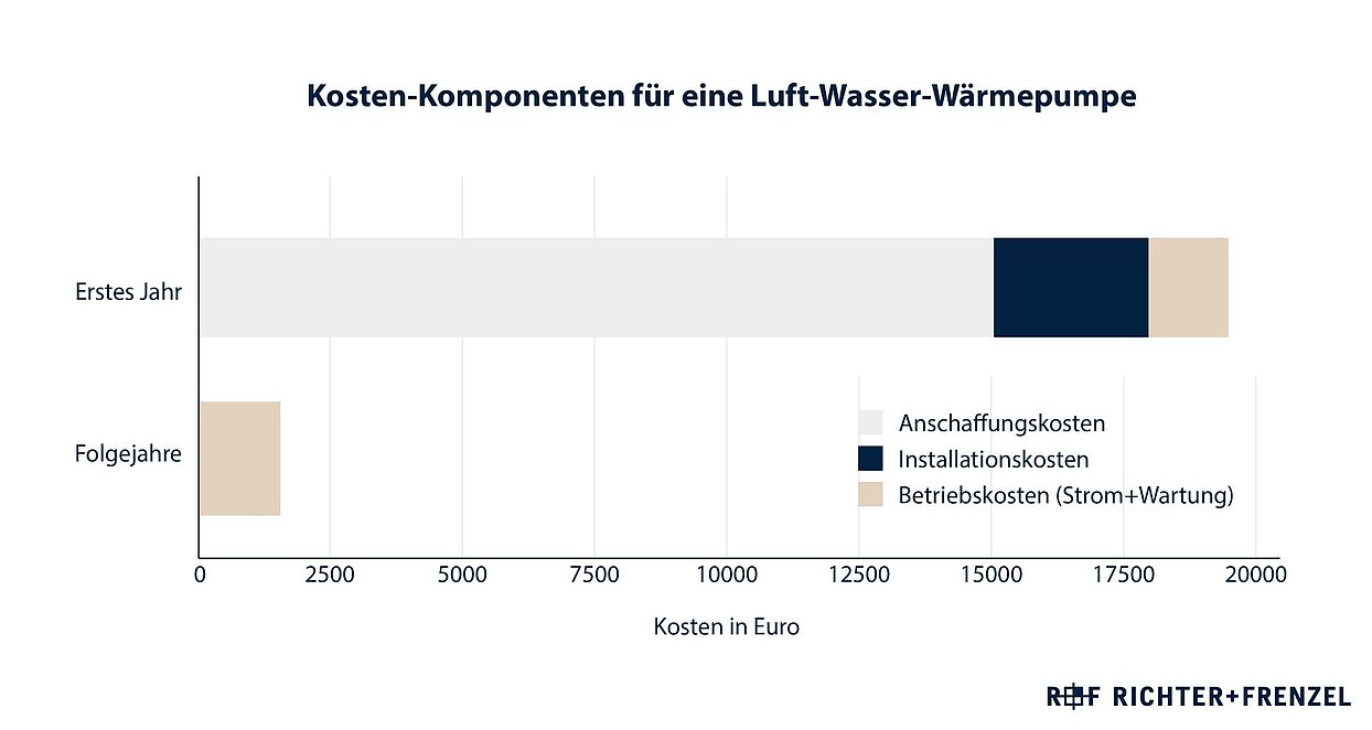 Balkendiagramm mit zwei Zeilen, das die Aufteilung der Kosten für eine Luft-Wasser-Wärmepumpe für das erste Jahr und die Folgejahre visualisiert: Im ersten Jahr fallen hohe Kosten für Anschaffung, Installation und Betrieb an (insgesamt bis knapp 19.000 €), während in den Folgejahren hauptsächlich Strom- und Wartungskosten anfallen.