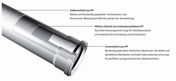 Optiline Rohrsystem Premium – Querschnitt, beschriftet