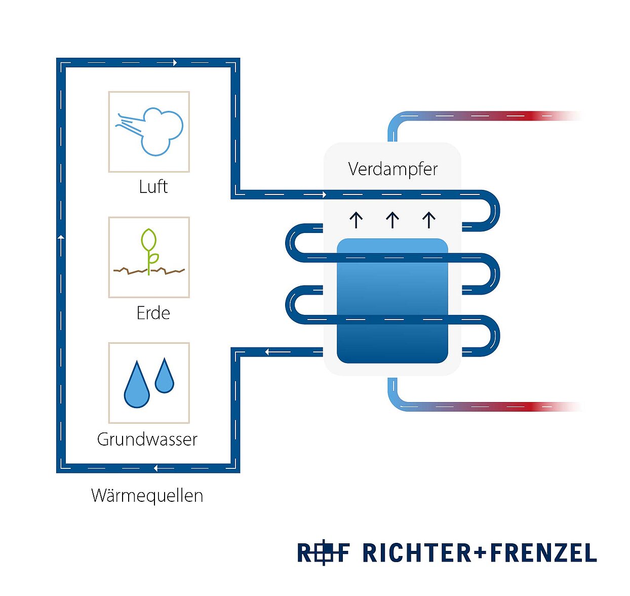 Grafik  Schema Wärmepumpe Funktionsweise Detail Schritt 1 Verdampfen